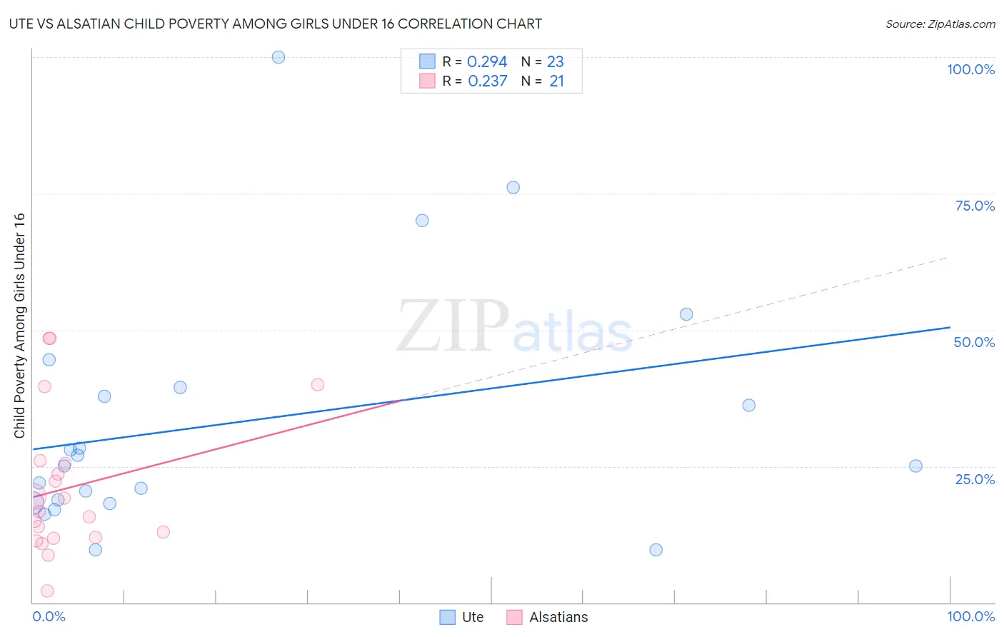 Ute vs Alsatian Child Poverty Among Girls Under 16