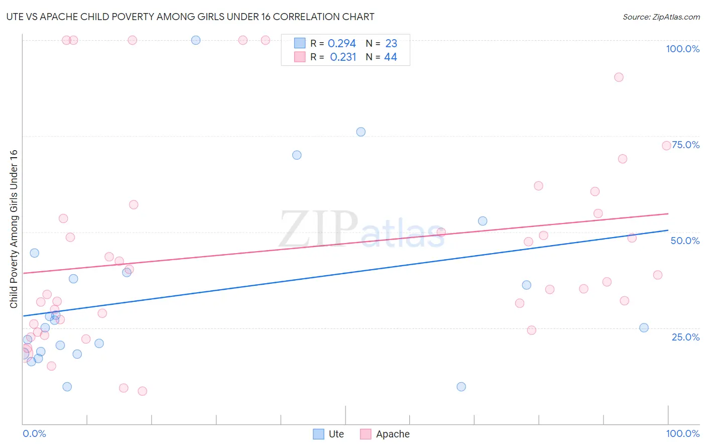 Ute vs Apache Child Poverty Among Girls Under 16