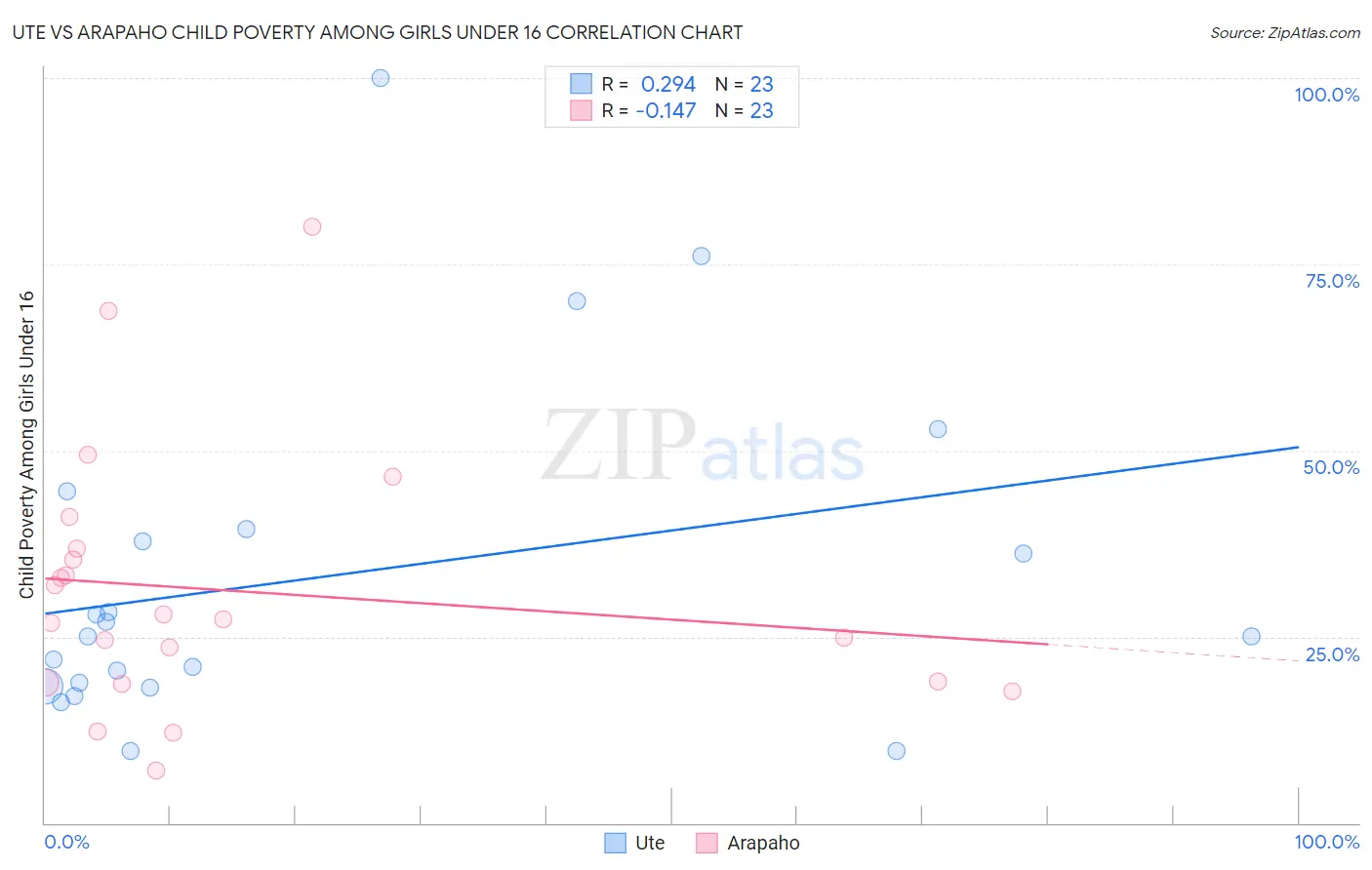 Ute vs Arapaho Child Poverty Among Girls Under 16