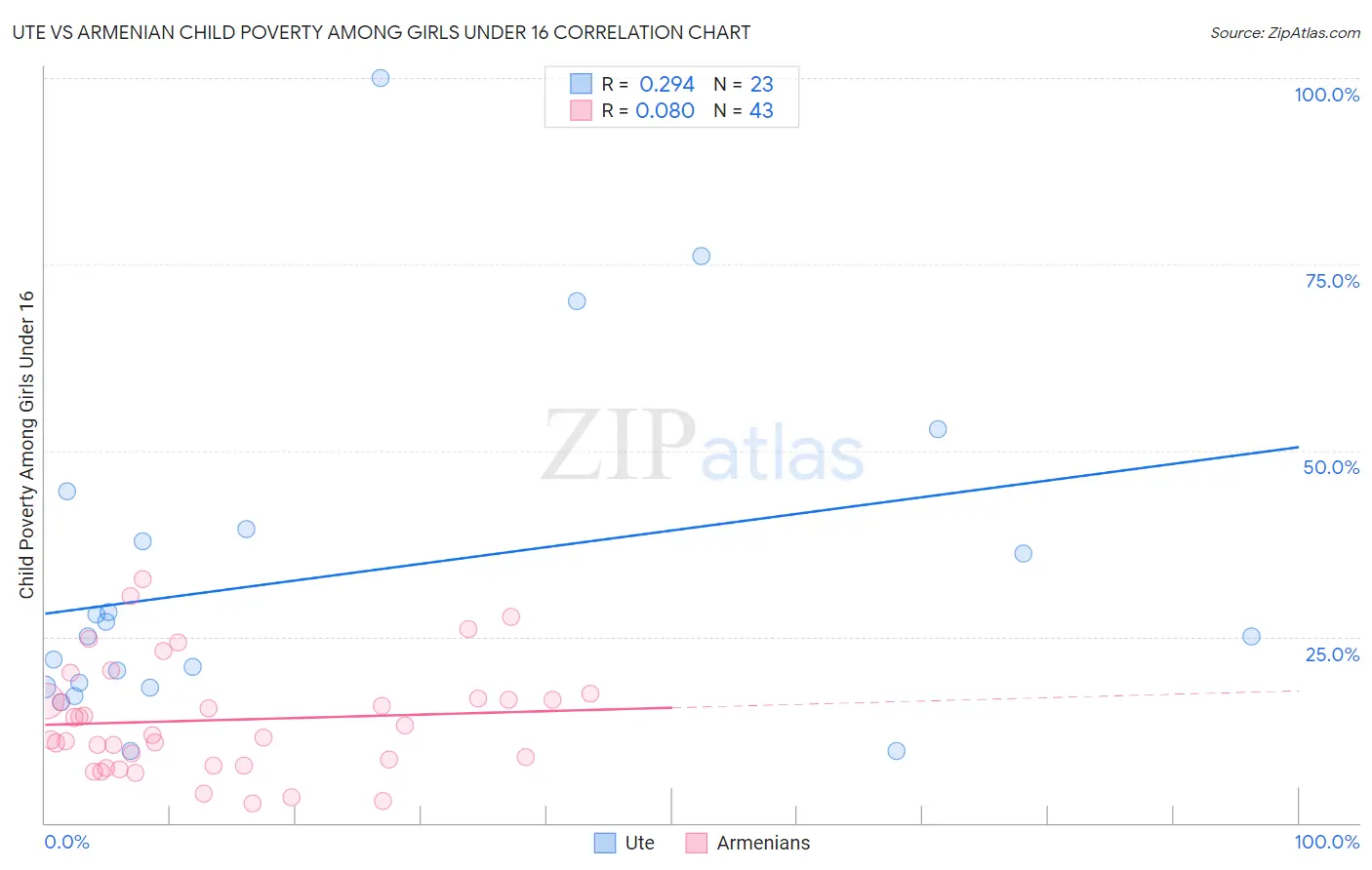 Ute vs Armenian Child Poverty Among Girls Under 16