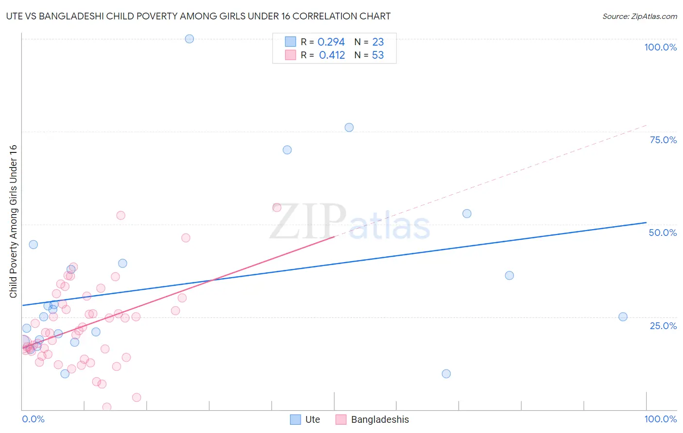 Ute vs Bangladeshi Child Poverty Among Girls Under 16