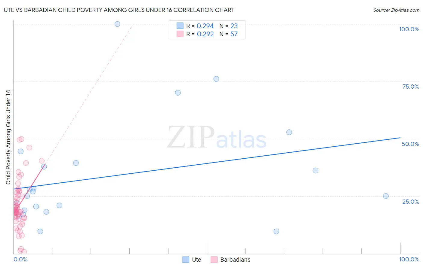 Ute vs Barbadian Child Poverty Among Girls Under 16