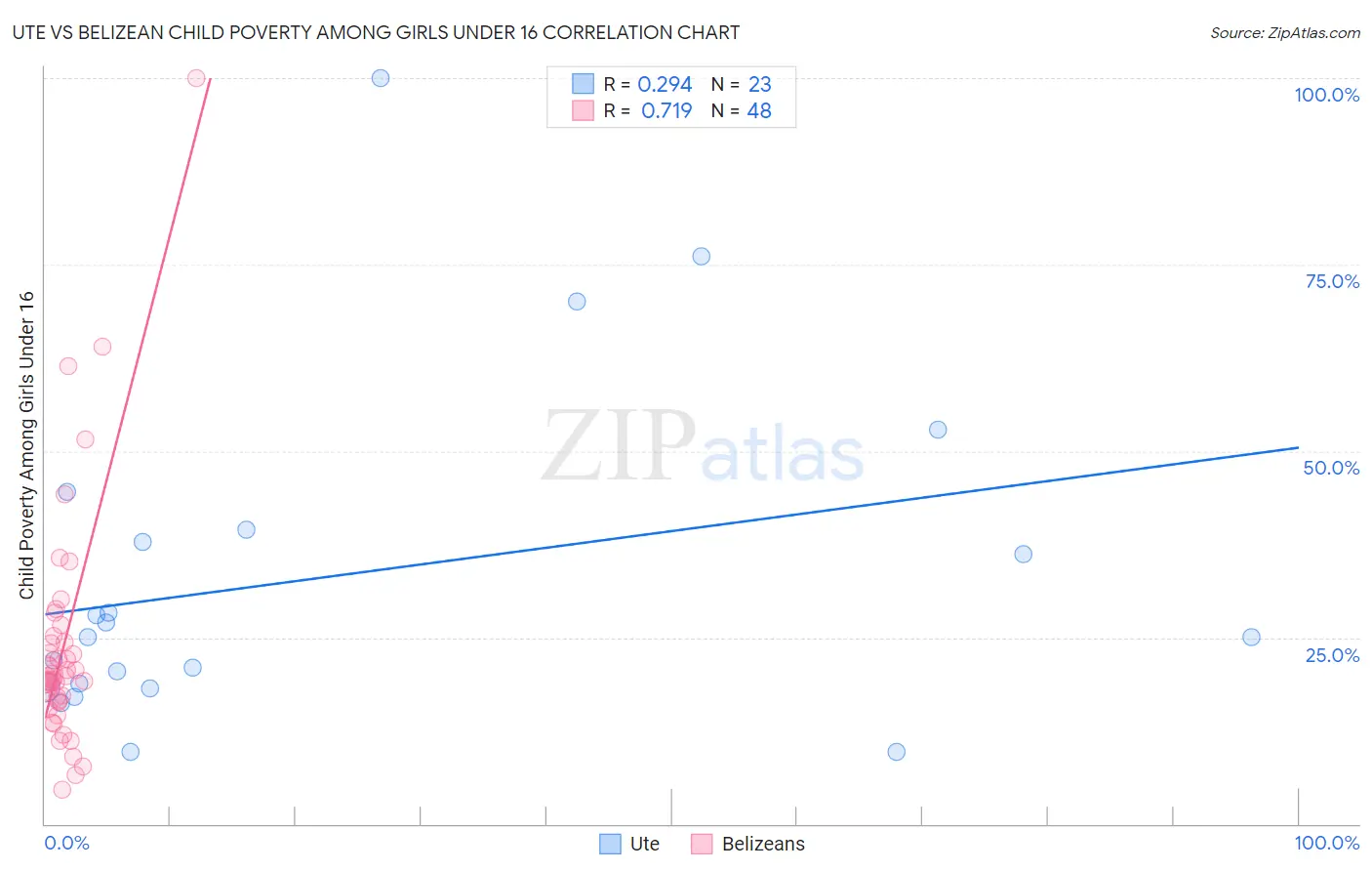 Ute vs Belizean Child Poverty Among Girls Under 16