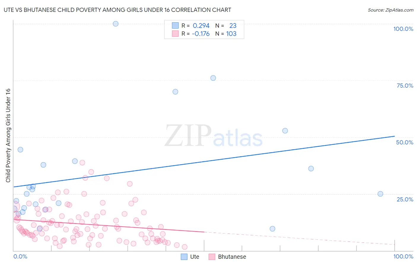 Ute vs Bhutanese Child Poverty Among Girls Under 16