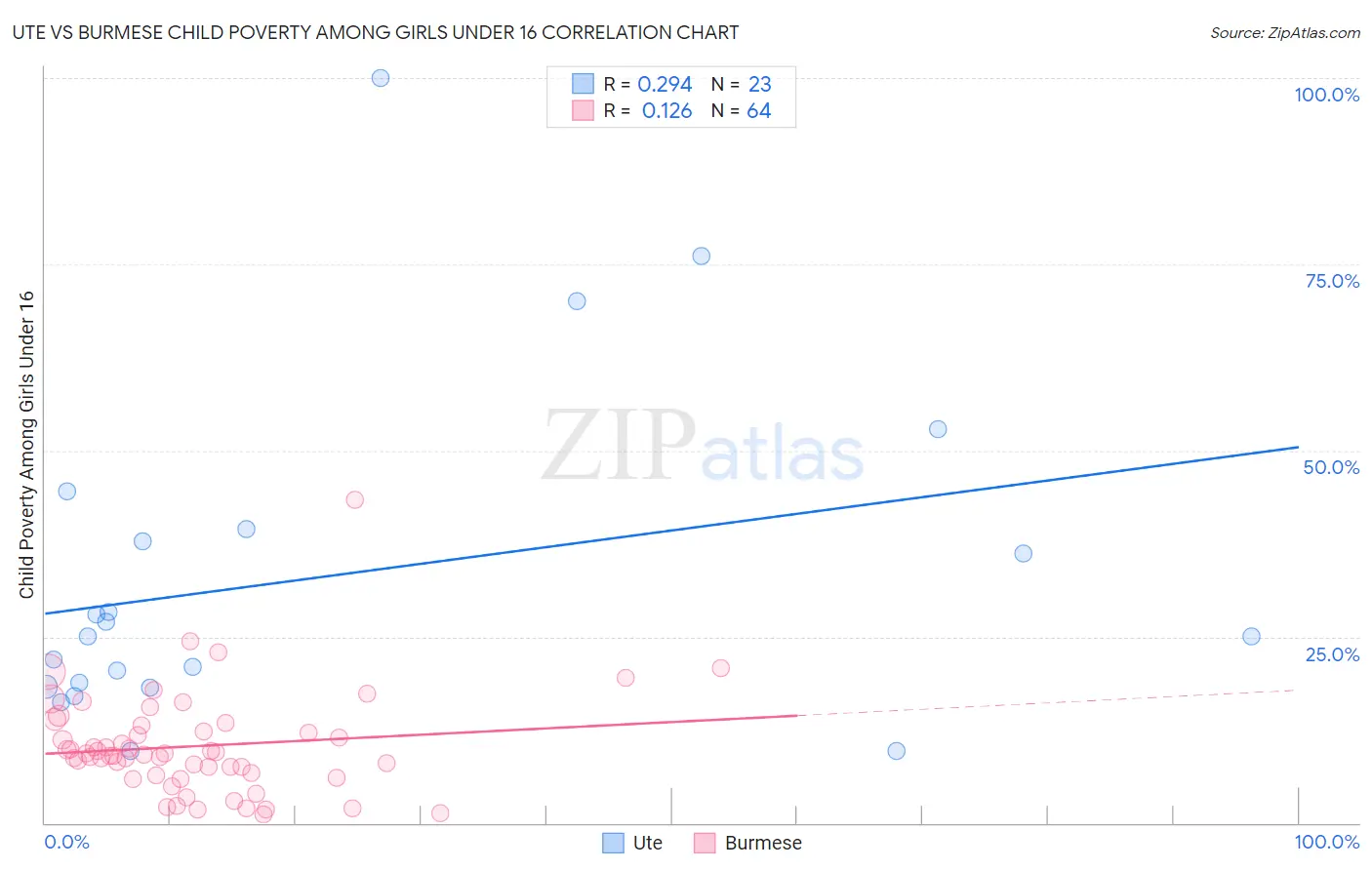 Ute vs Burmese Child Poverty Among Girls Under 16