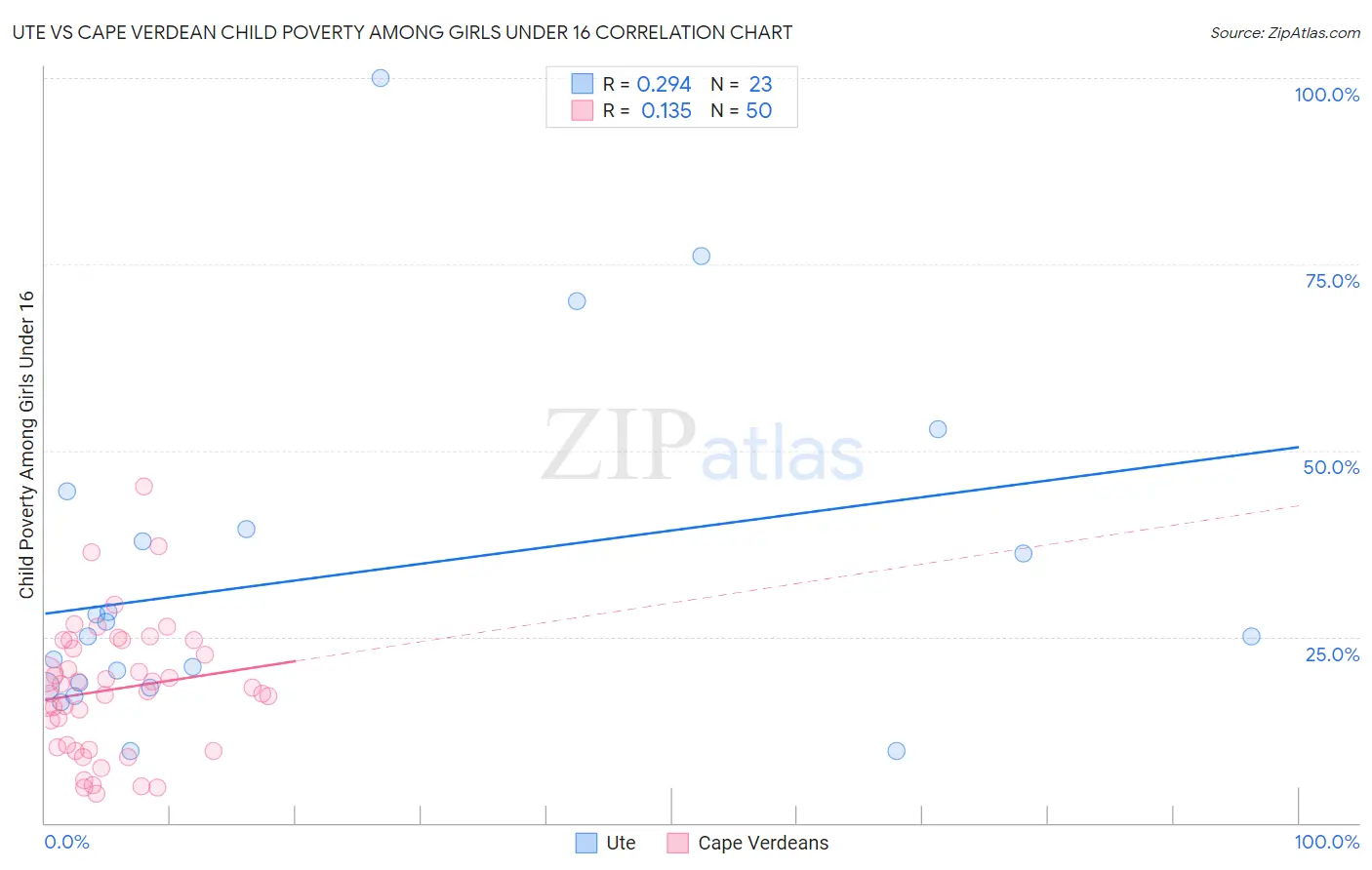 Ute vs Cape Verdean Child Poverty Among Girls Under 16