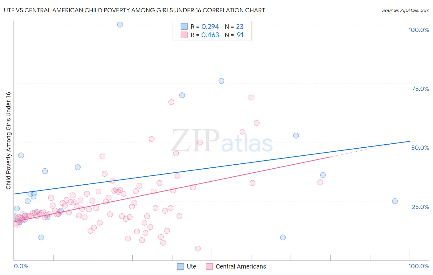 Ute vs Central American Child Poverty Among Girls Under 16