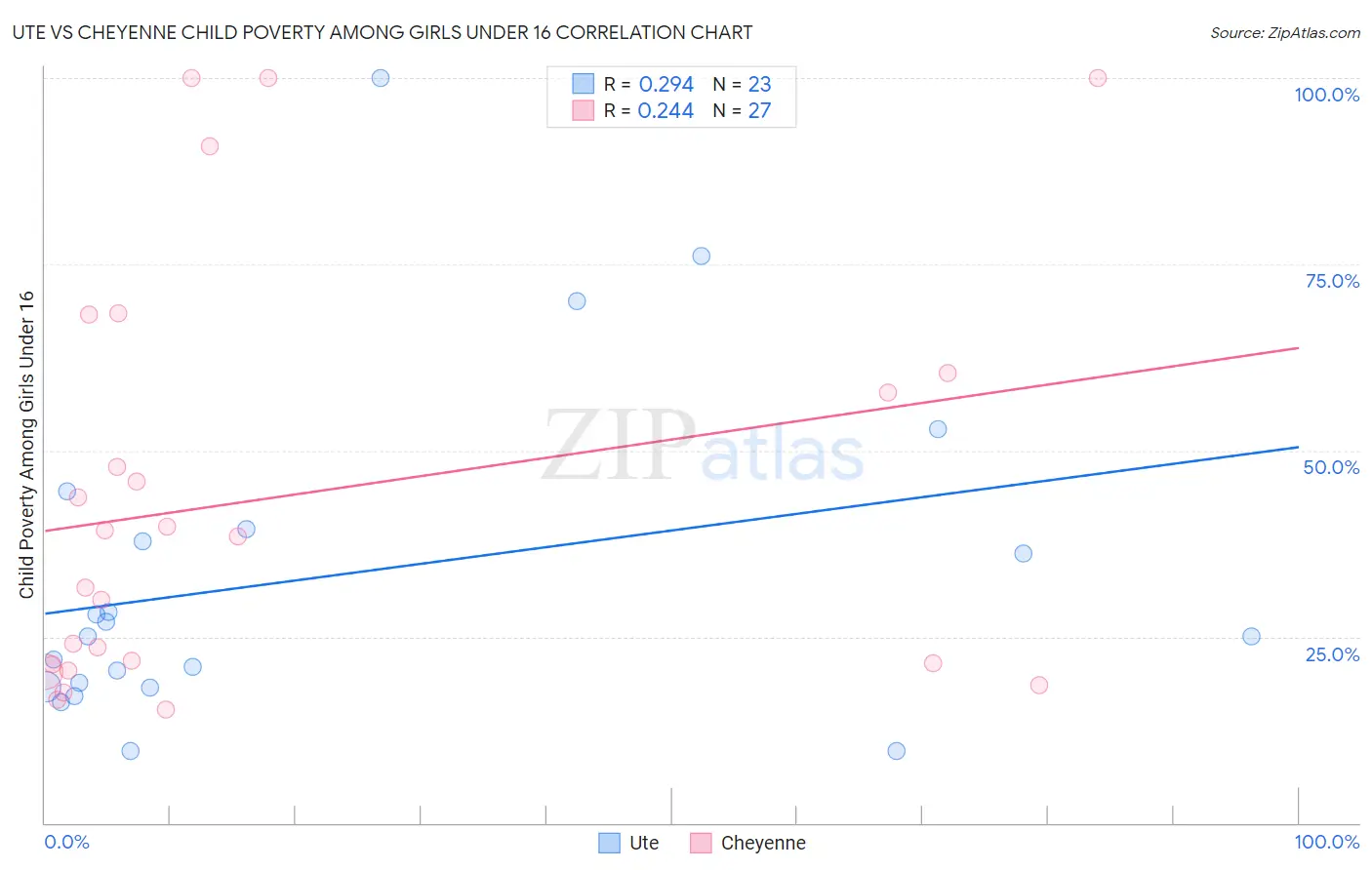 Ute vs Cheyenne Child Poverty Among Girls Under 16