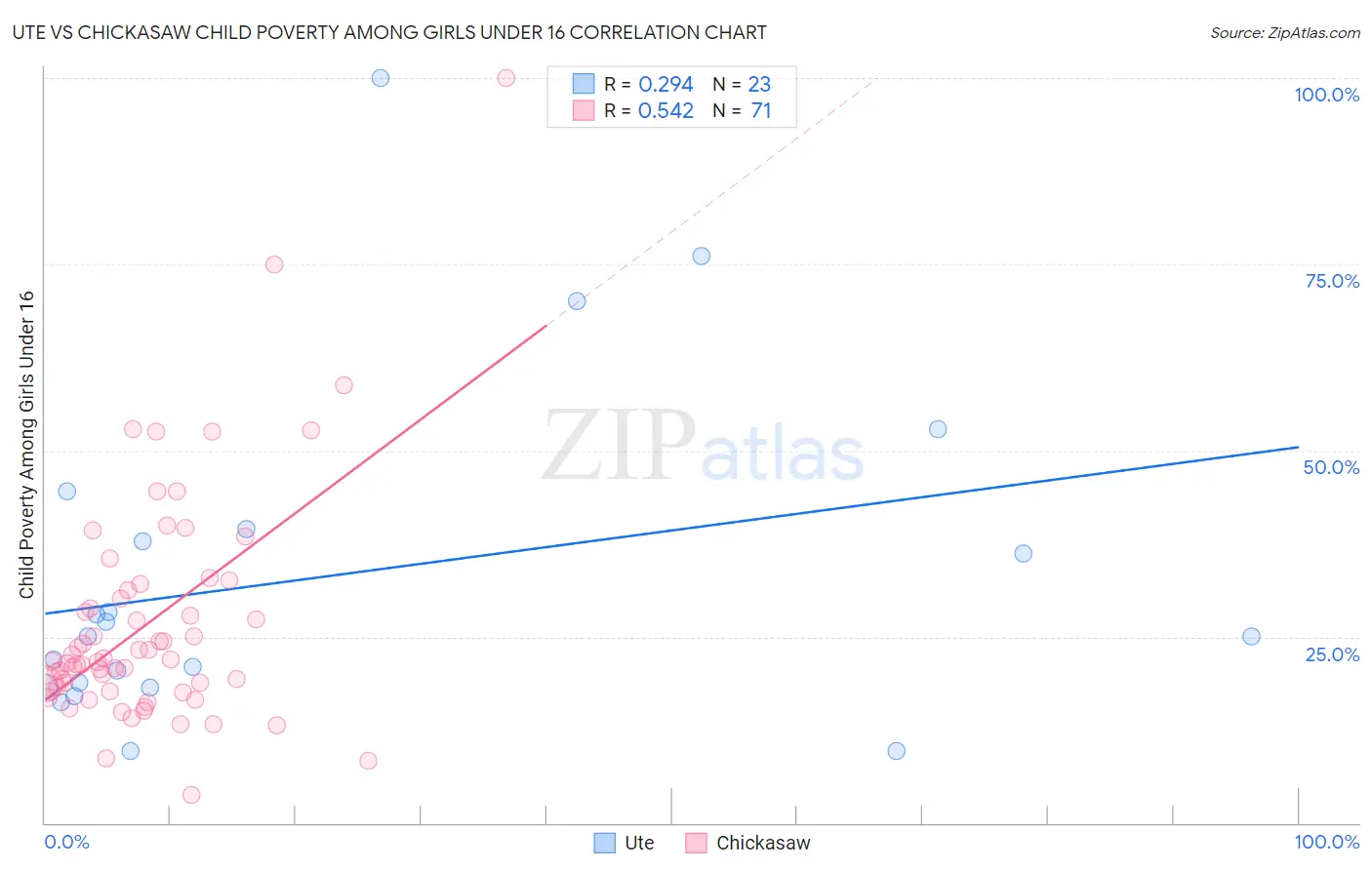 Ute vs Chickasaw Child Poverty Among Girls Under 16