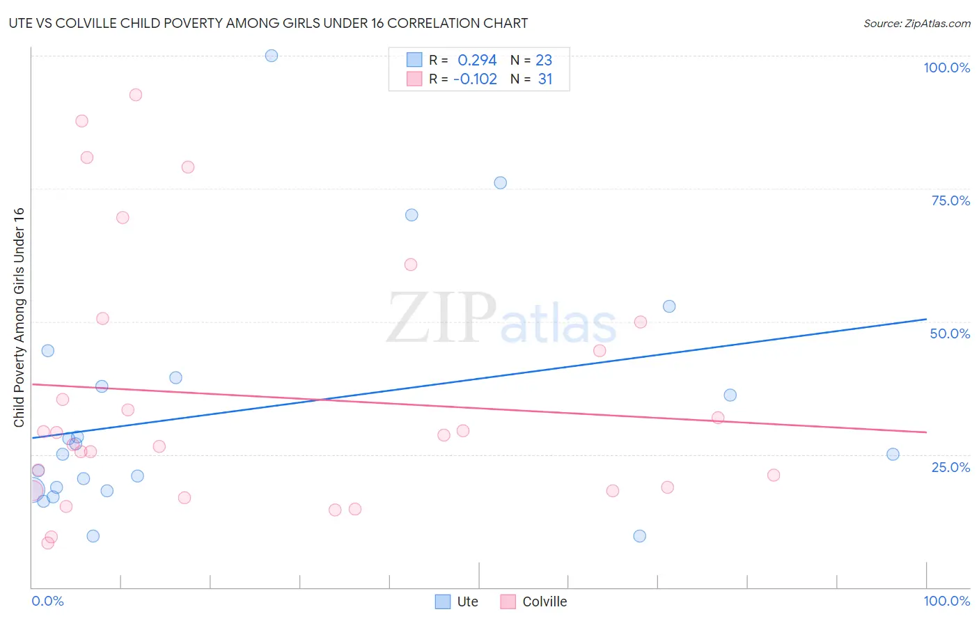 Ute vs Colville Child Poverty Among Girls Under 16