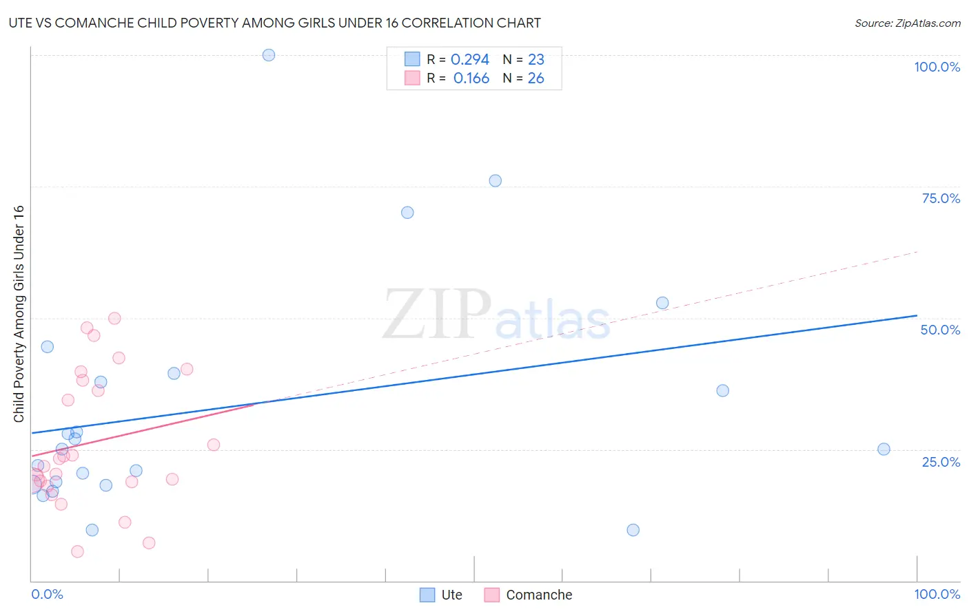 Ute vs Comanche Child Poverty Among Girls Under 16