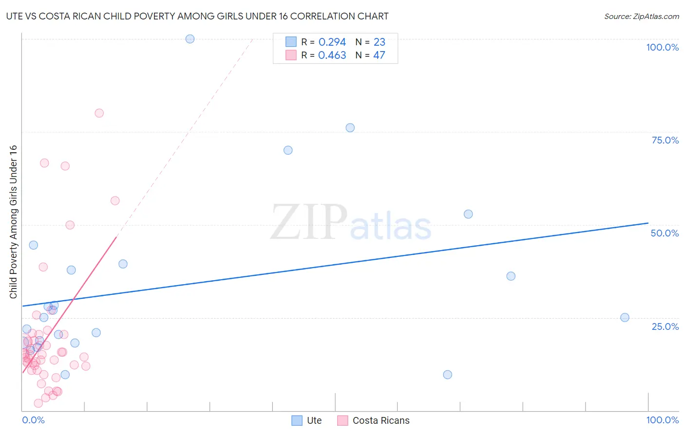 Ute vs Costa Rican Child Poverty Among Girls Under 16