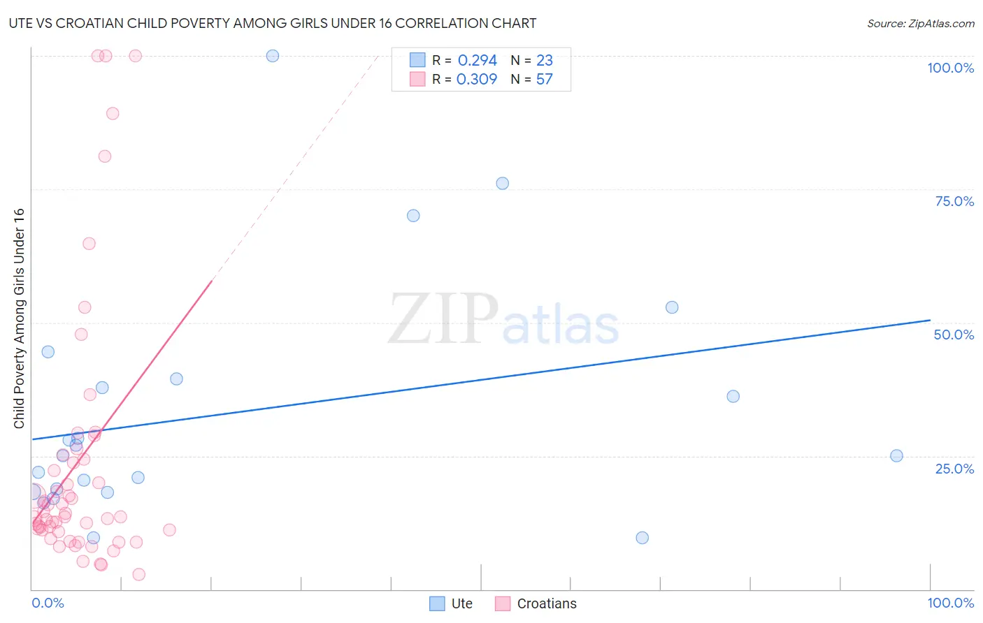 Ute vs Croatian Child Poverty Among Girls Under 16