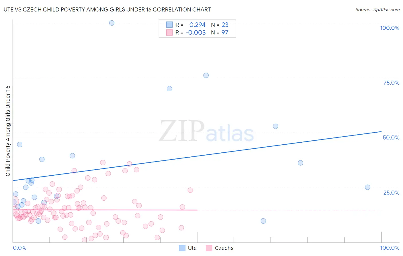 Ute vs Czech Child Poverty Among Girls Under 16