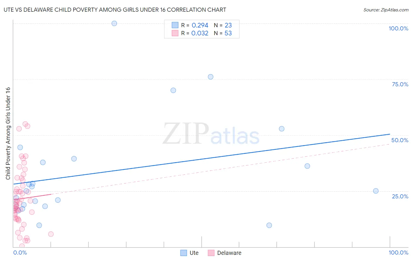 Ute vs Delaware Child Poverty Among Girls Under 16