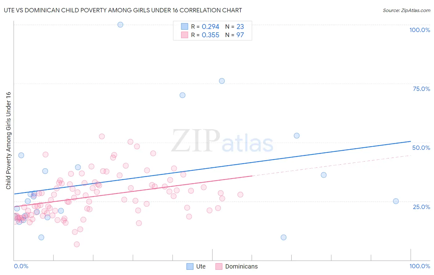 Ute vs Dominican Child Poverty Among Girls Under 16