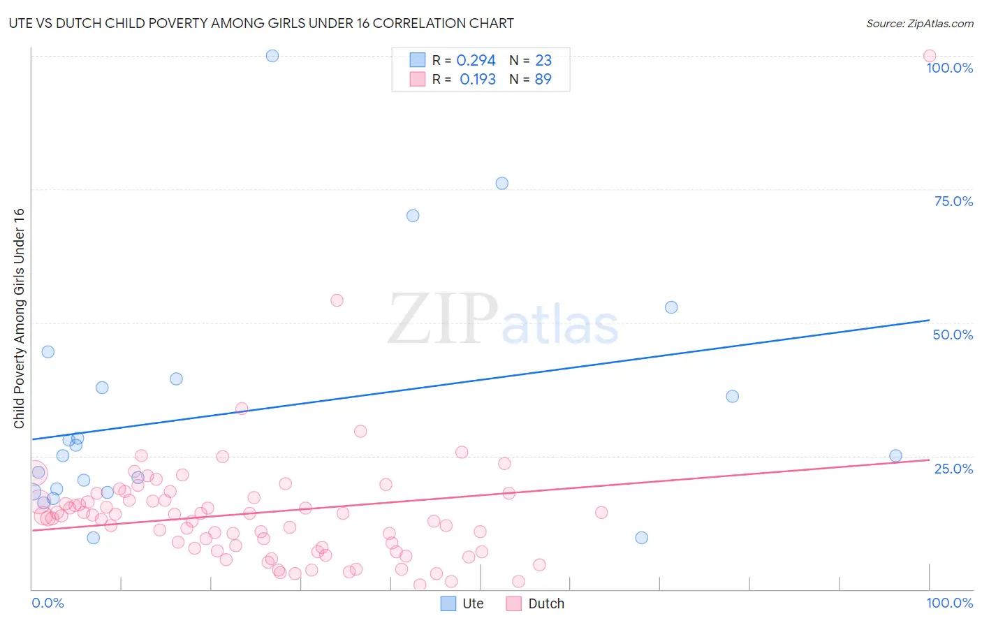 Ute vs Dutch Child Poverty Among Girls Under 16