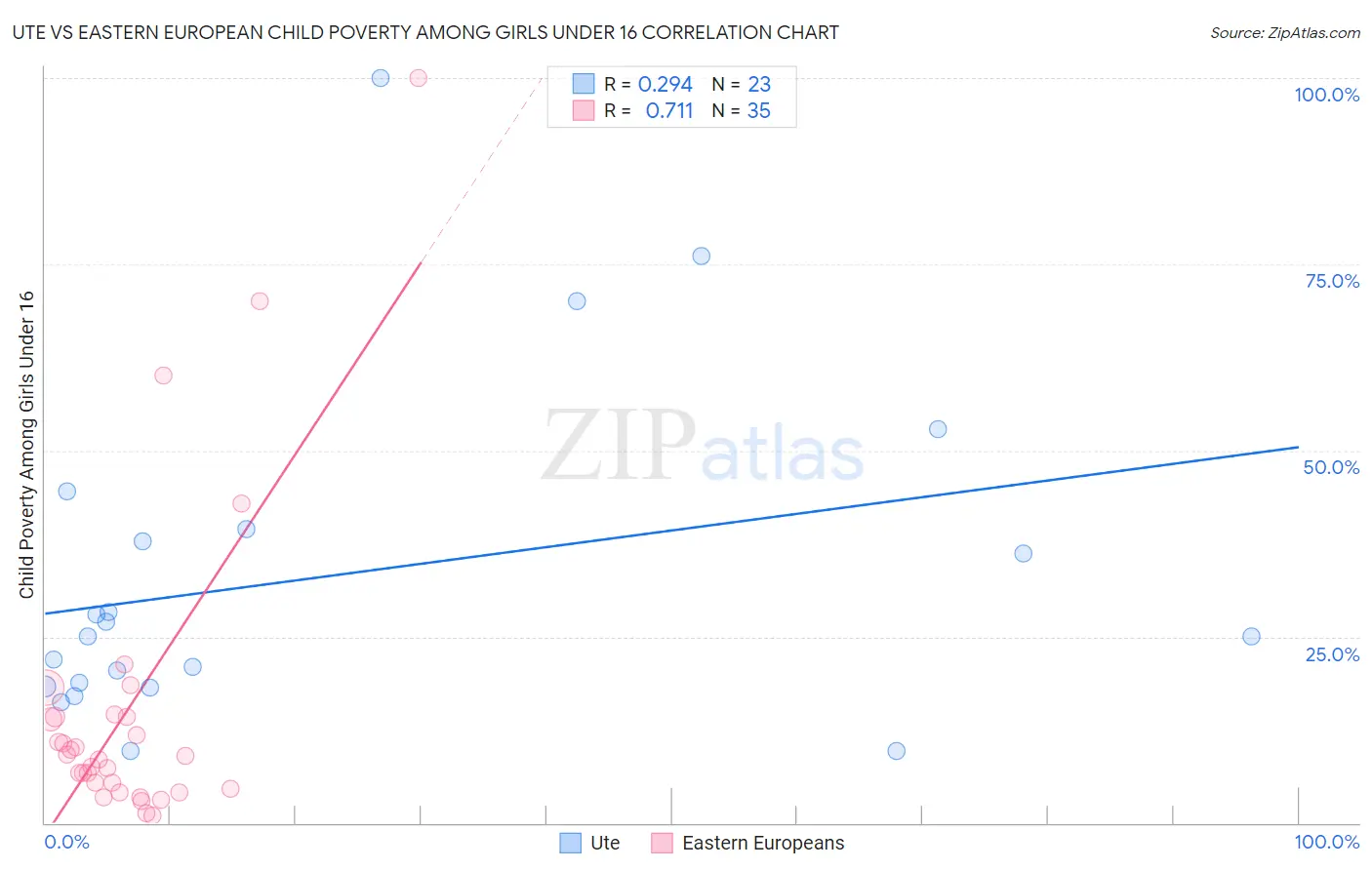 Ute vs Eastern European Child Poverty Among Girls Under 16