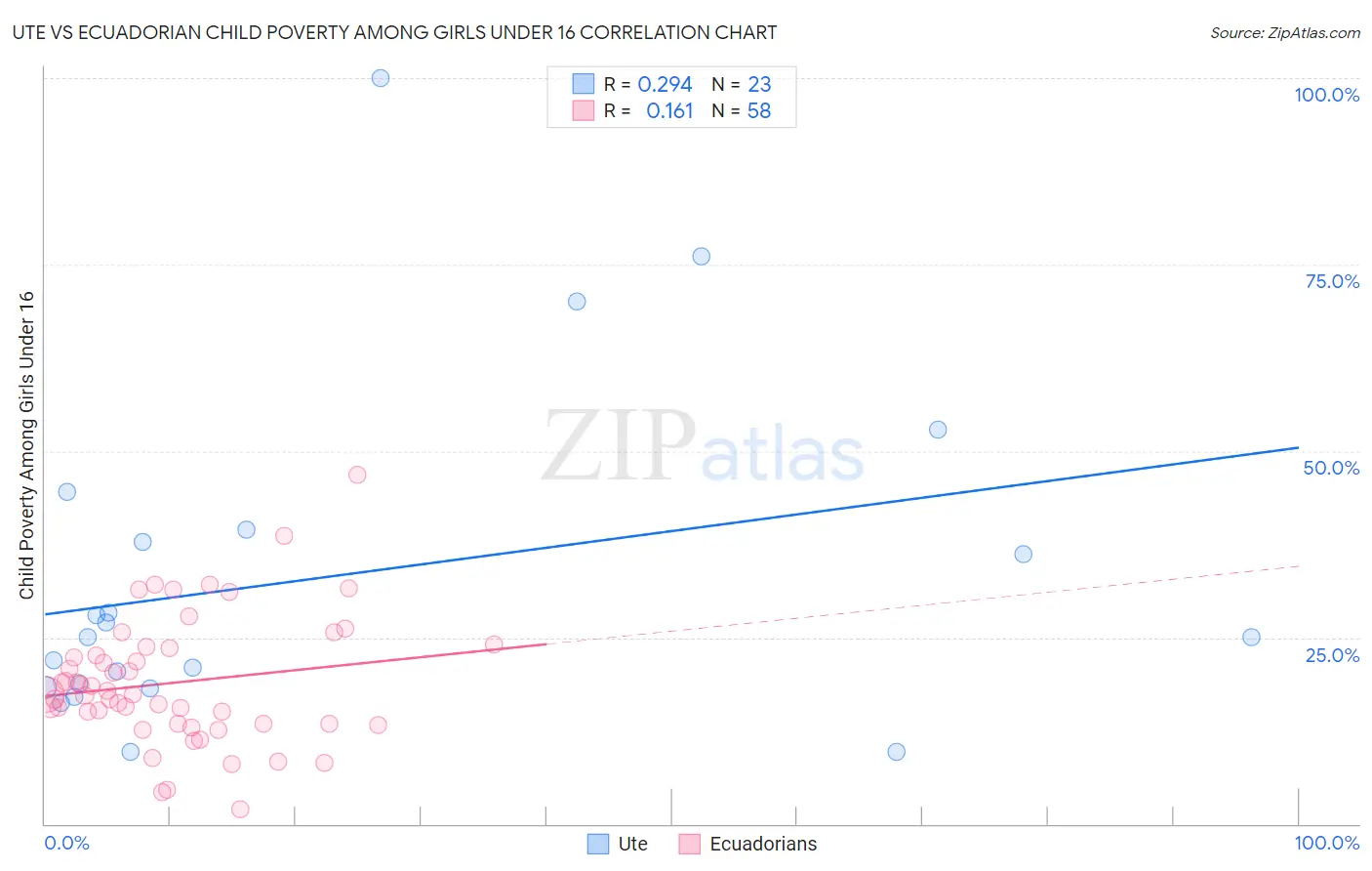 Ute vs Ecuadorian Child Poverty Among Girls Under 16