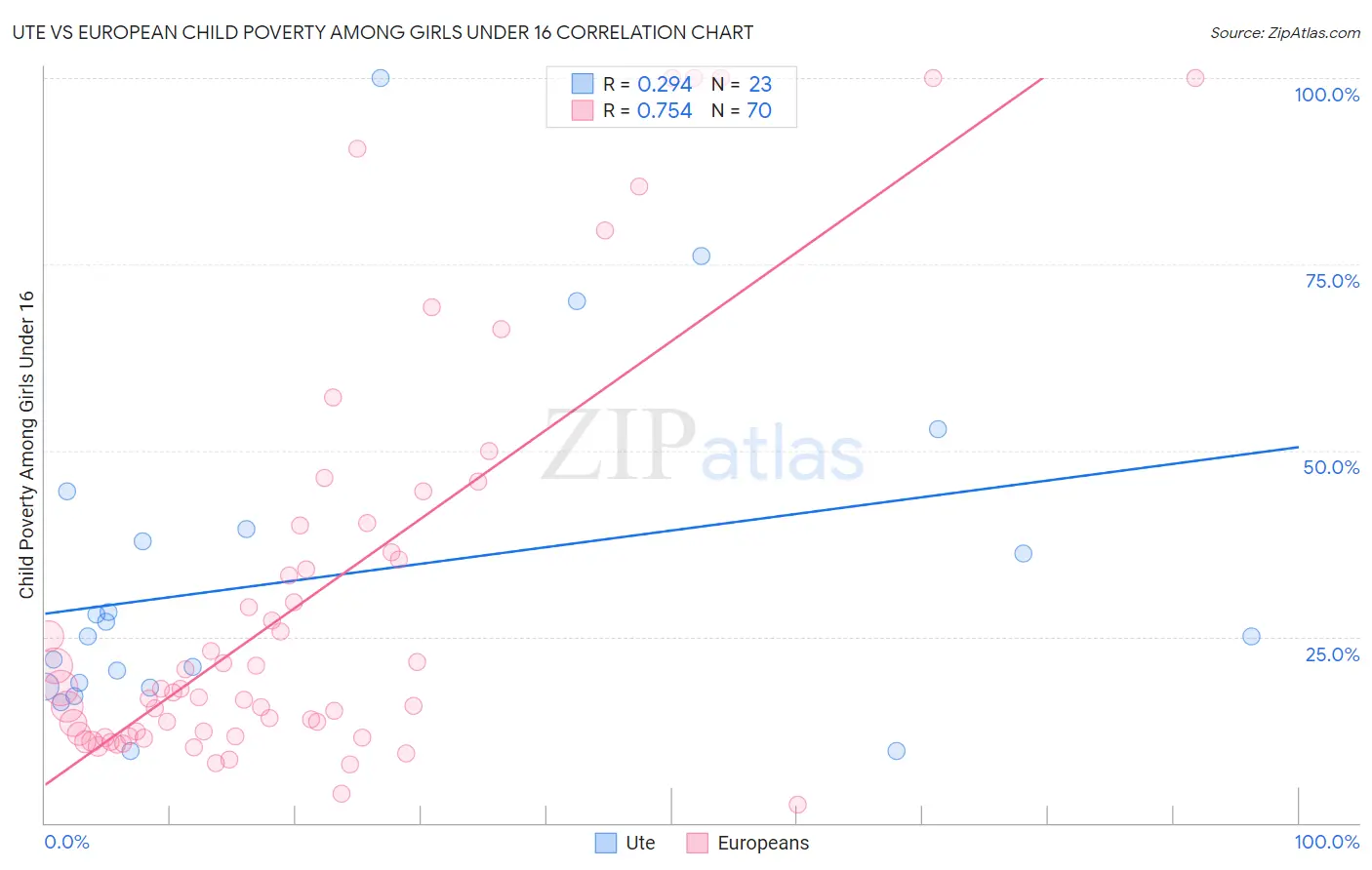 Ute vs European Child Poverty Among Girls Under 16
