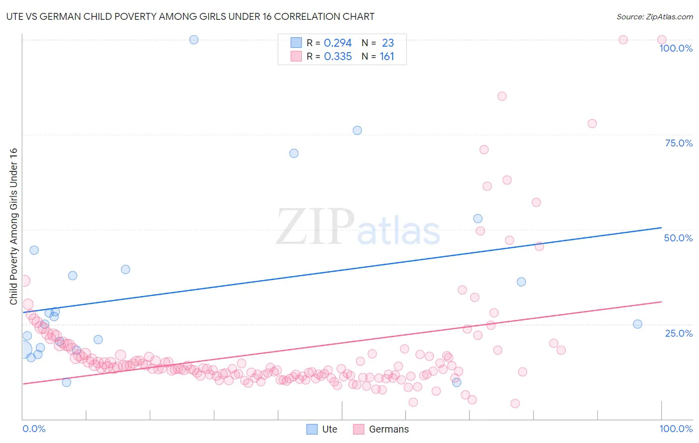 Ute vs German Child Poverty Among Girls Under 16