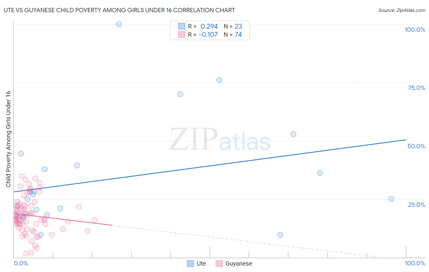 Ute vs Guyanese Child Poverty Among Girls Under 16