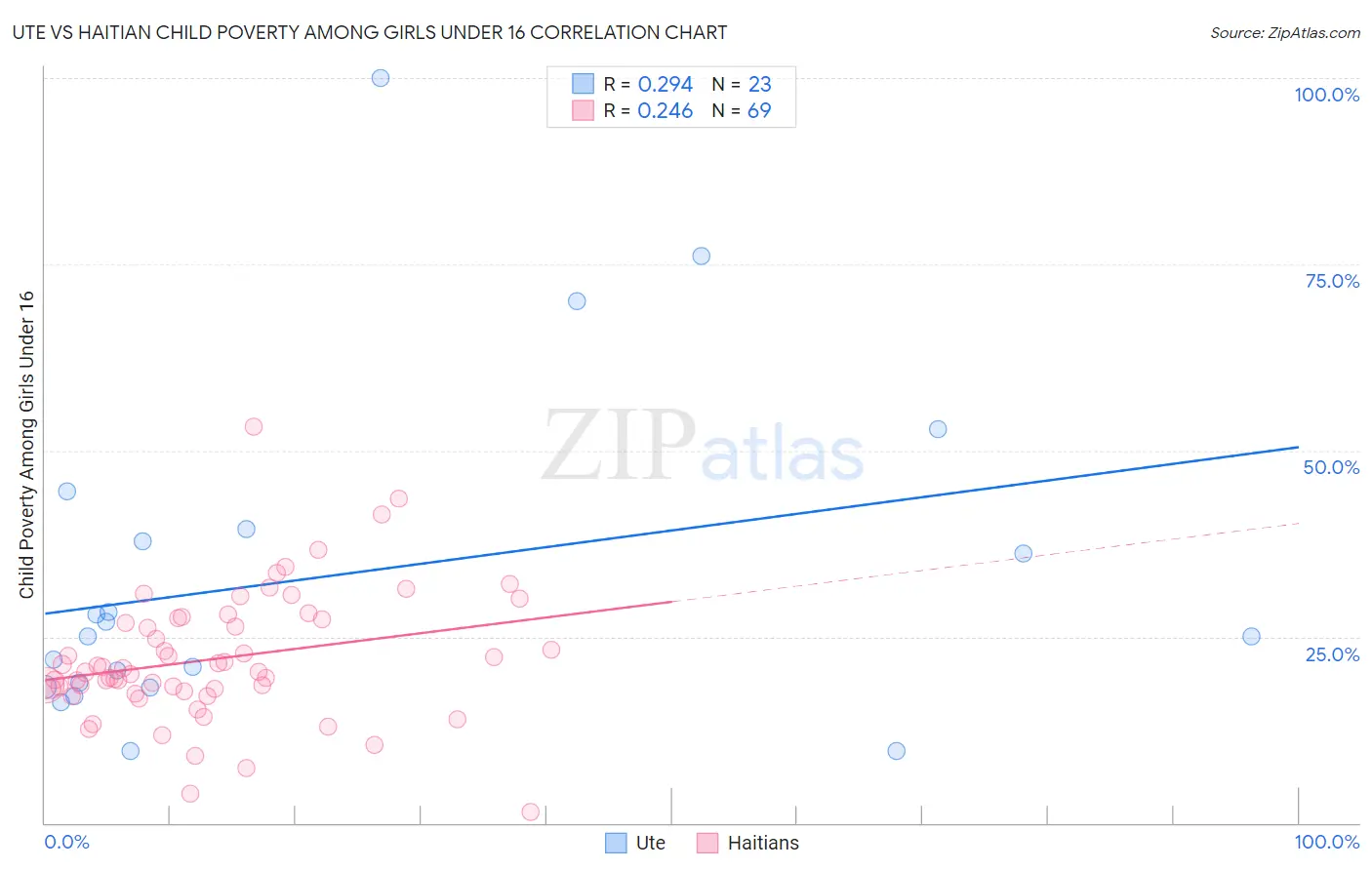 Ute vs Haitian Child Poverty Among Girls Under 16