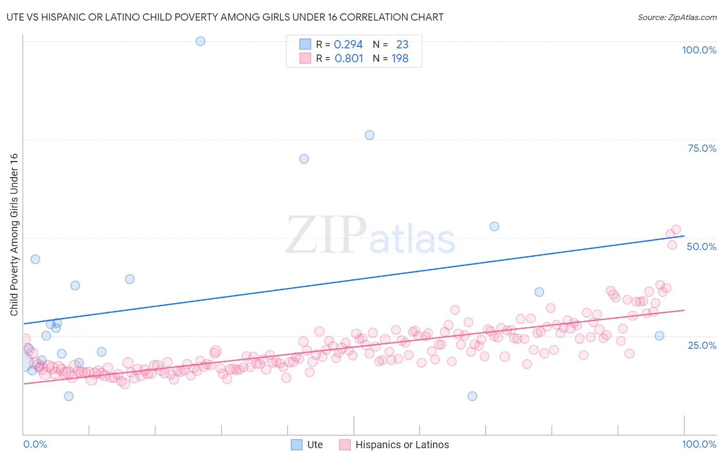 Ute vs Hispanic or Latino Child Poverty Among Girls Under 16