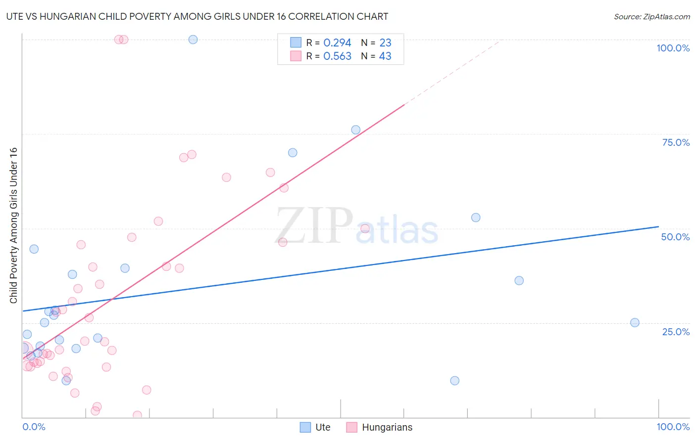 Ute vs Hungarian Child Poverty Among Girls Under 16
