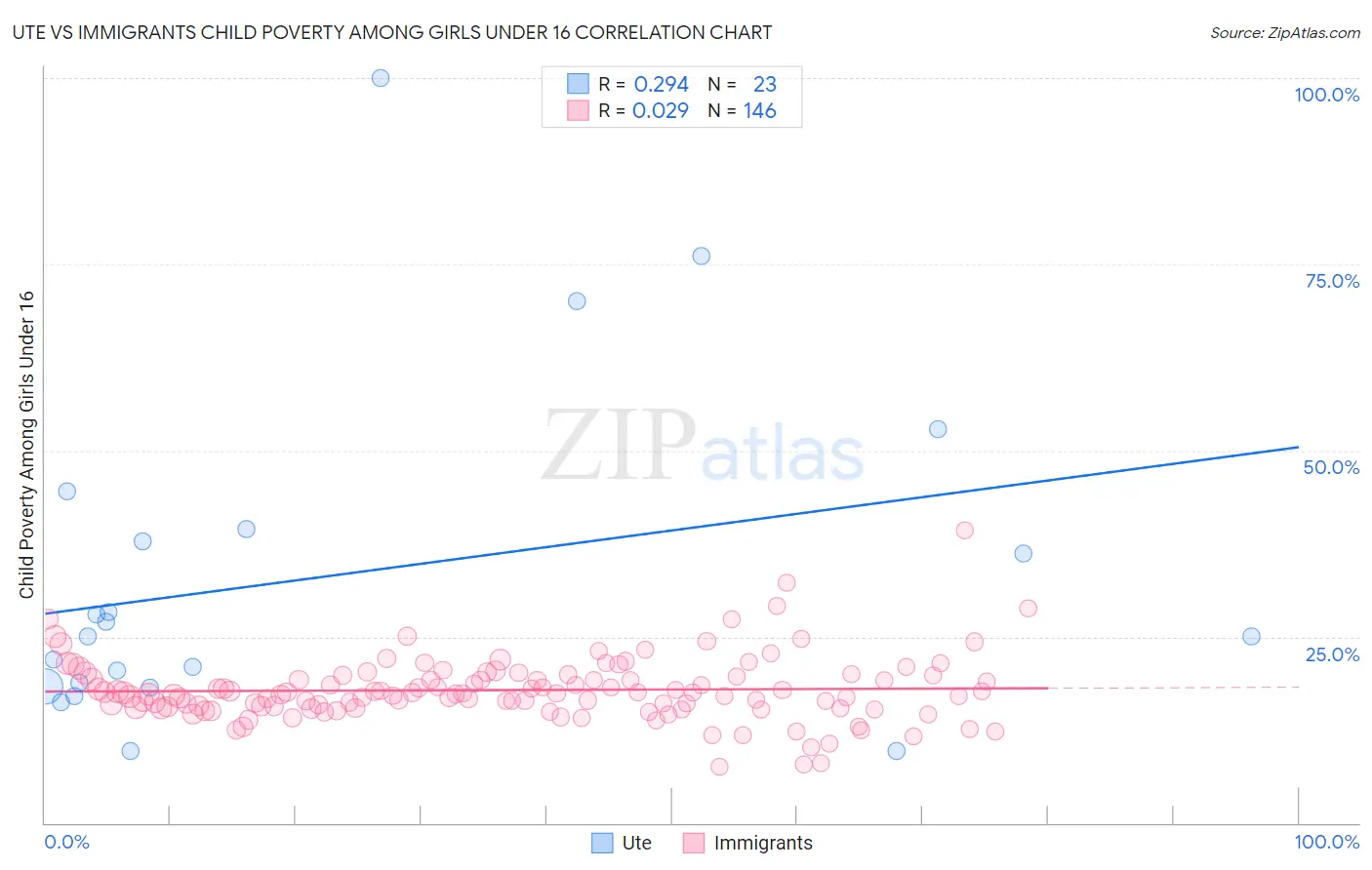 Ute vs Immigrants Child Poverty Among Girls Under 16