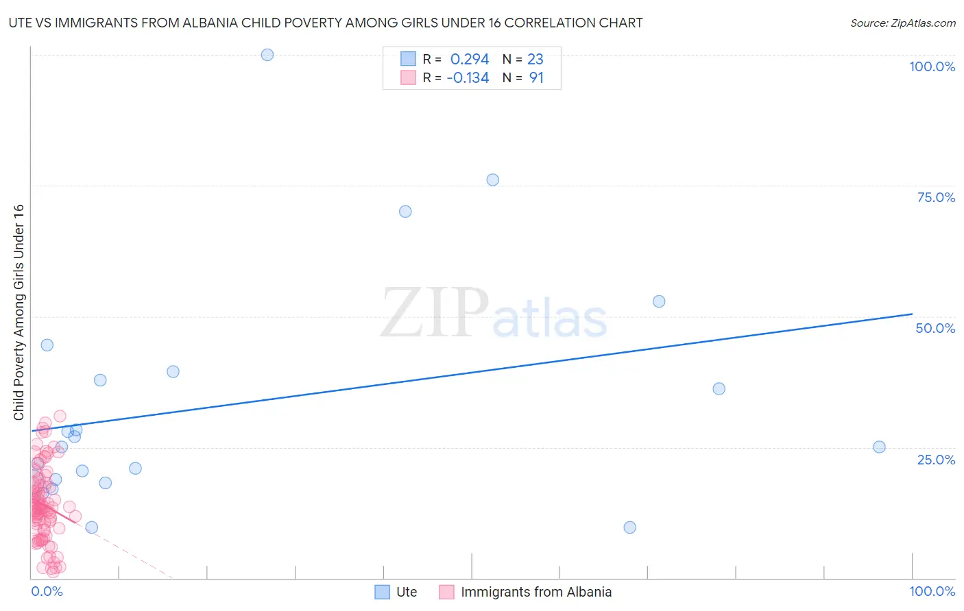 Ute vs Immigrants from Albania Child Poverty Among Girls Under 16