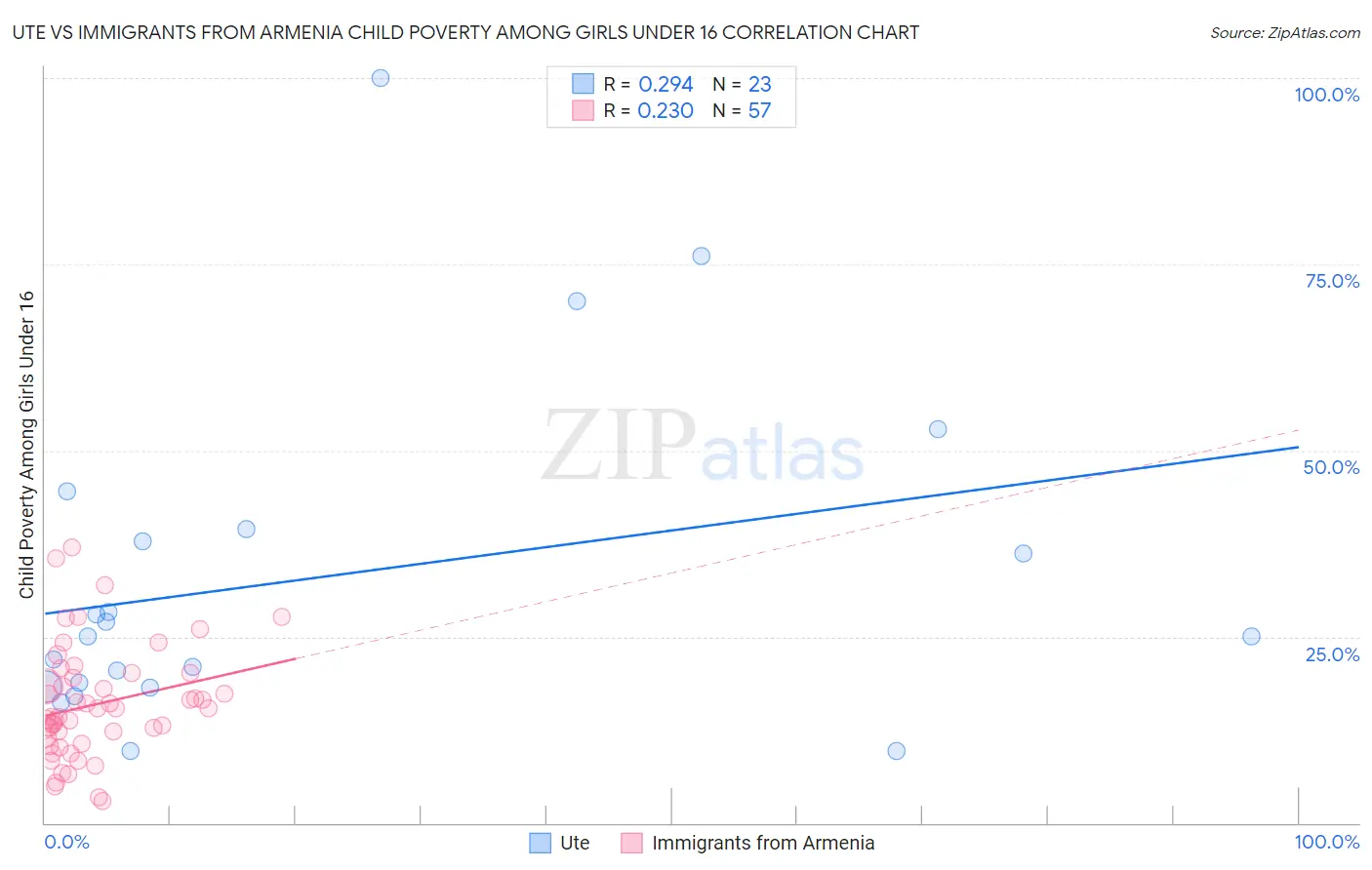 Ute vs Immigrants from Armenia Child Poverty Among Girls Under 16