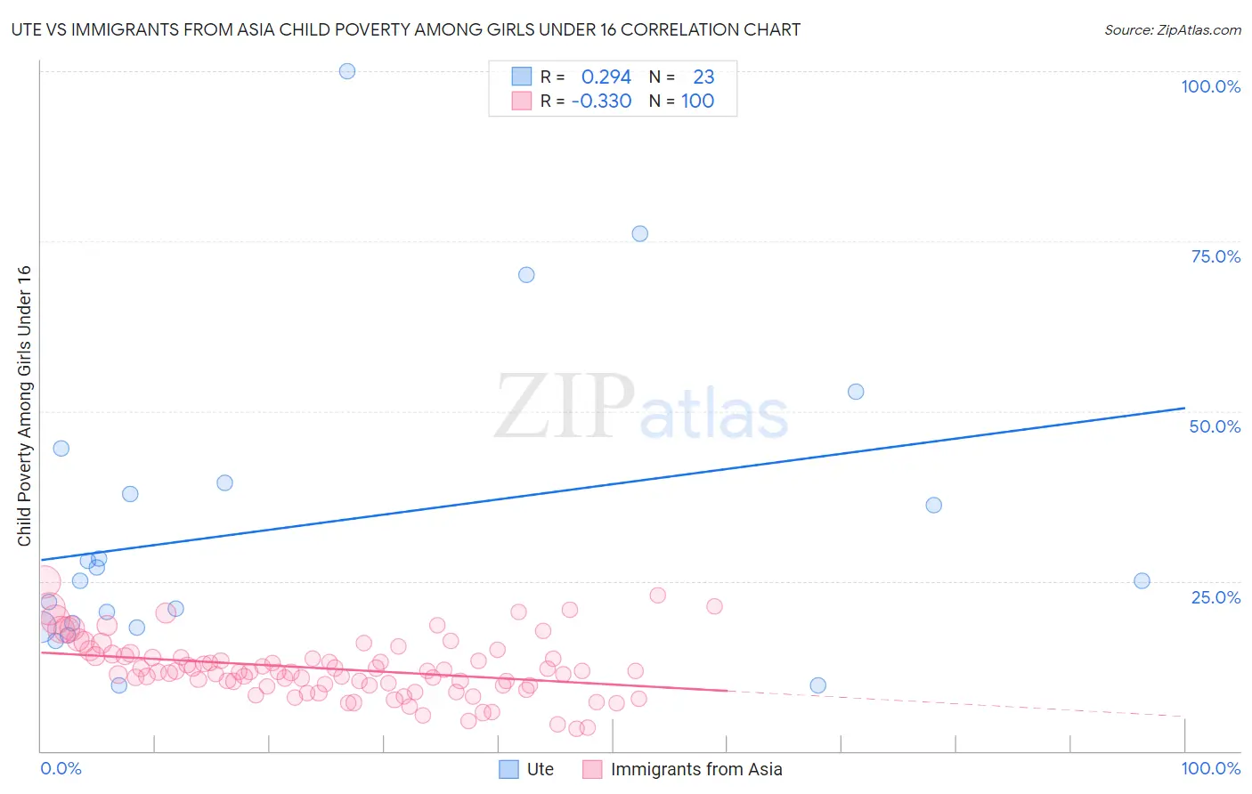 Ute vs Immigrants from Asia Child Poverty Among Girls Under 16