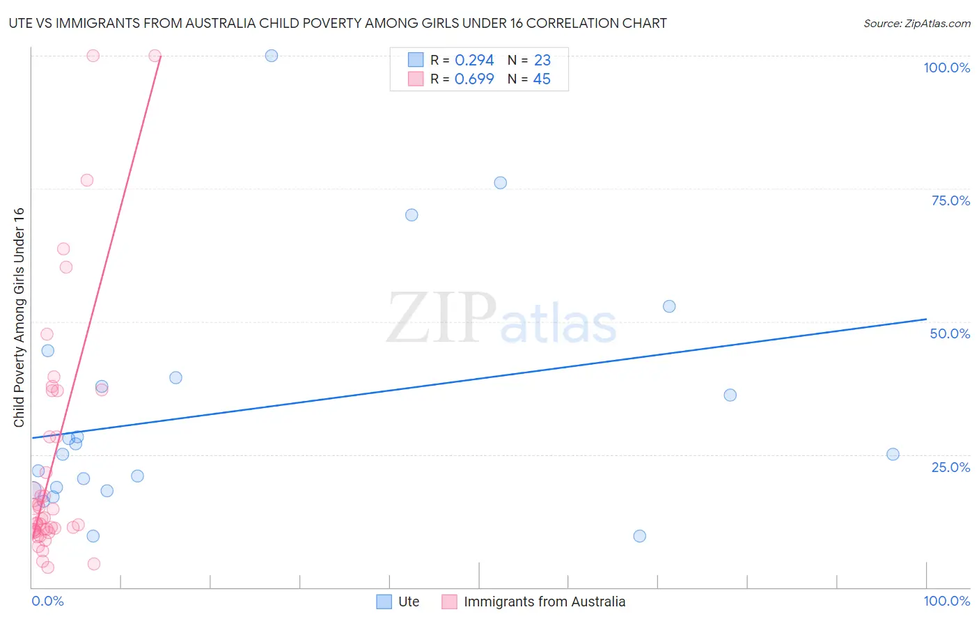 Ute vs Immigrants from Australia Child Poverty Among Girls Under 16