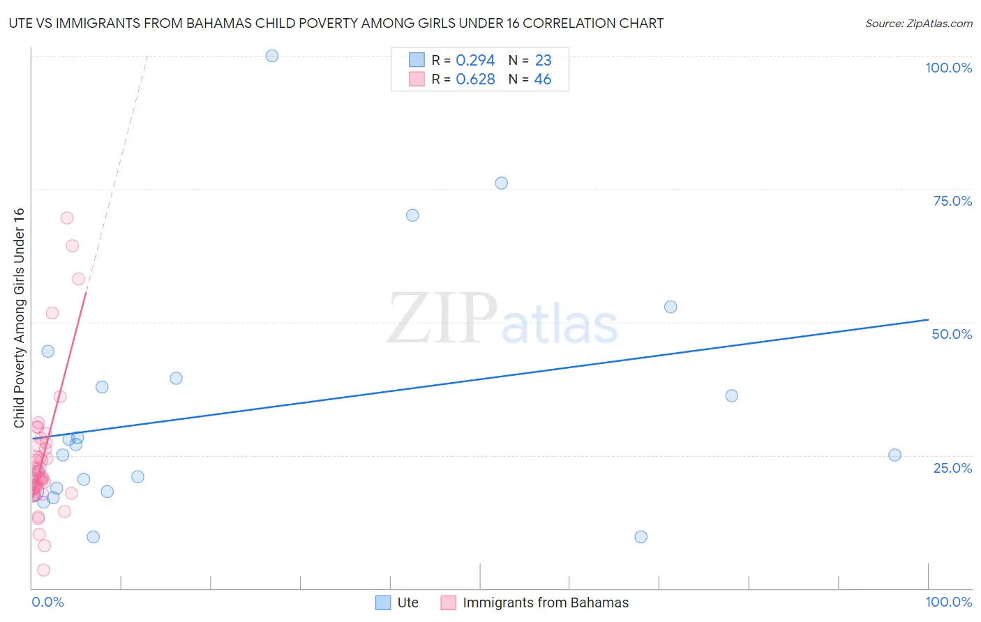 Ute vs Immigrants from Bahamas Child Poverty Among Girls Under 16