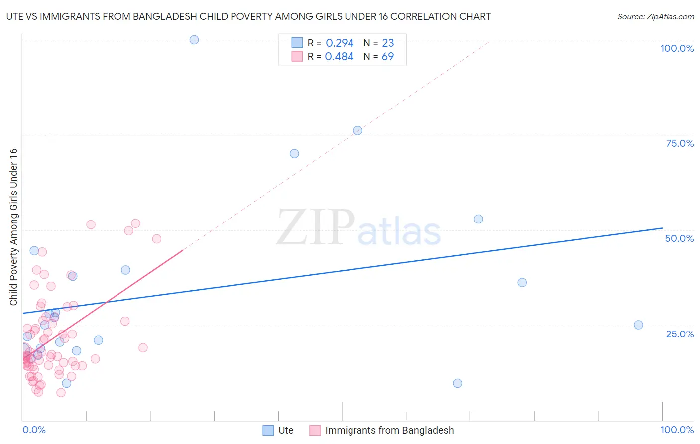 Ute vs Immigrants from Bangladesh Child Poverty Among Girls Under 16