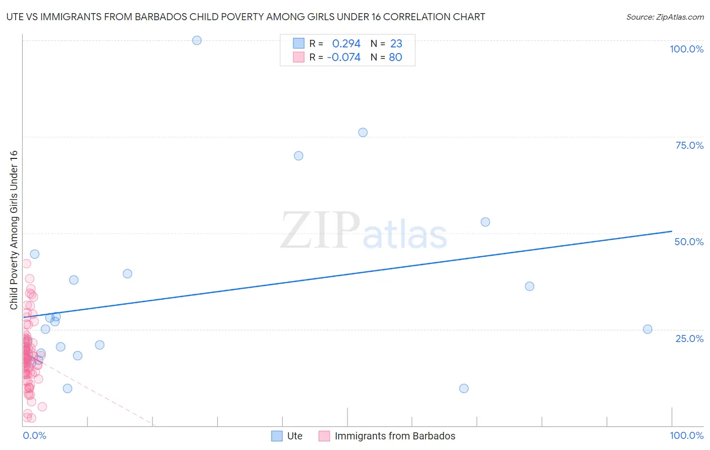 Ute vs Immigrants from Barbados Child Poverty Among Girls Under 16