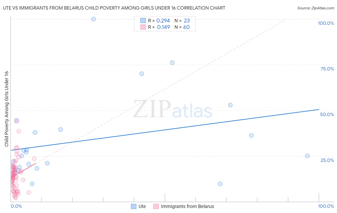 Ute vs Immigrants from Belarus Child Poverty Among Girls Under 16