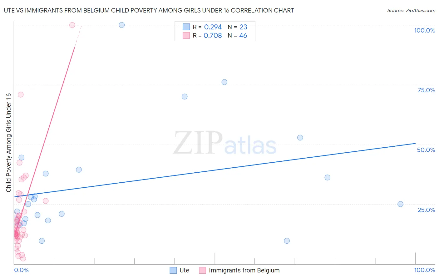 Ute vs Immigrants from Belgium Child Poverty Among Girls Under 16