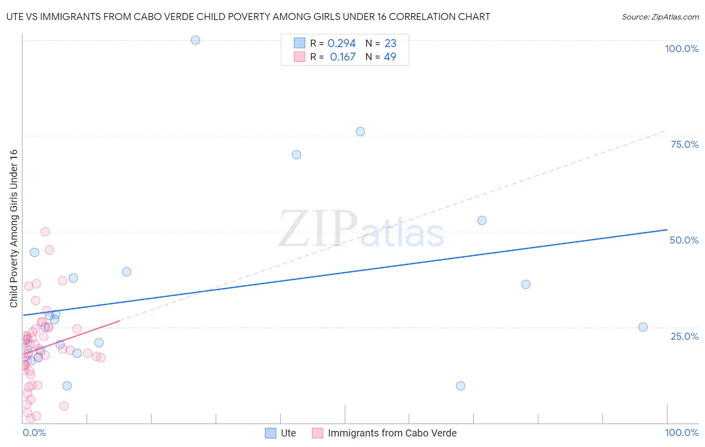 Ute vs Immigrants from Cabo Verde Child Poverty Among Girls Under 16