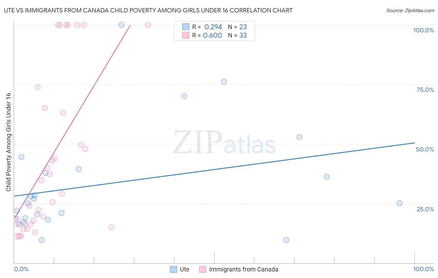 Ute vs Immigrants from Canada Child Poverty Among Girls Under 16