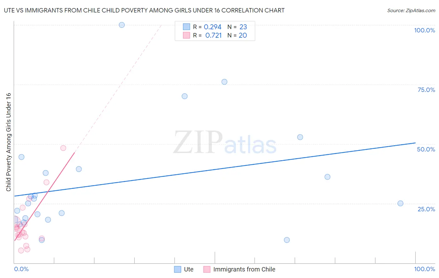 Ute vs Immigrants from Chile Child Poverty Among Girls Under 16