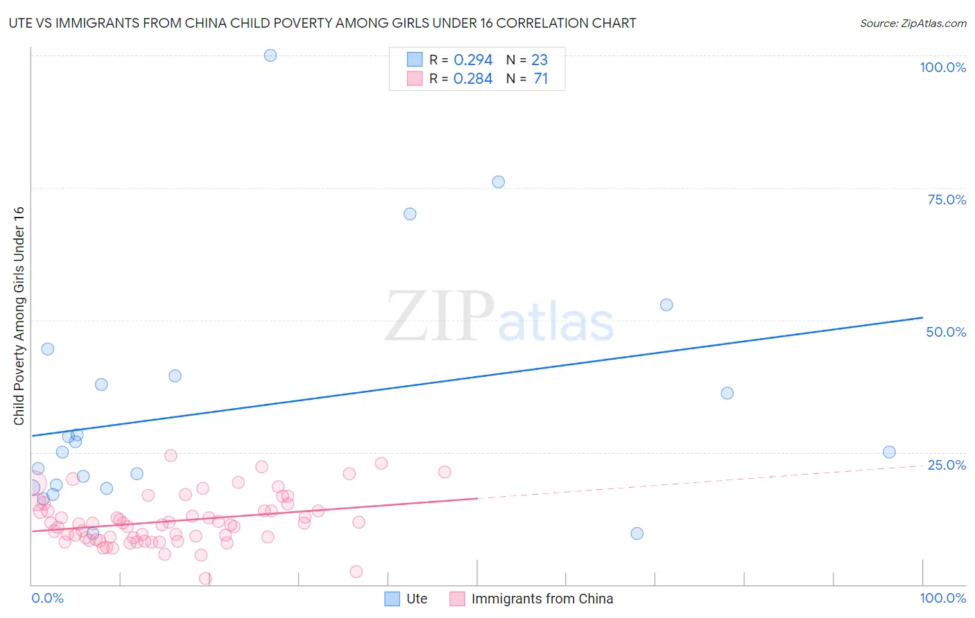 Ute vs Immigrants from China Child Poverty Among Girls Under 16