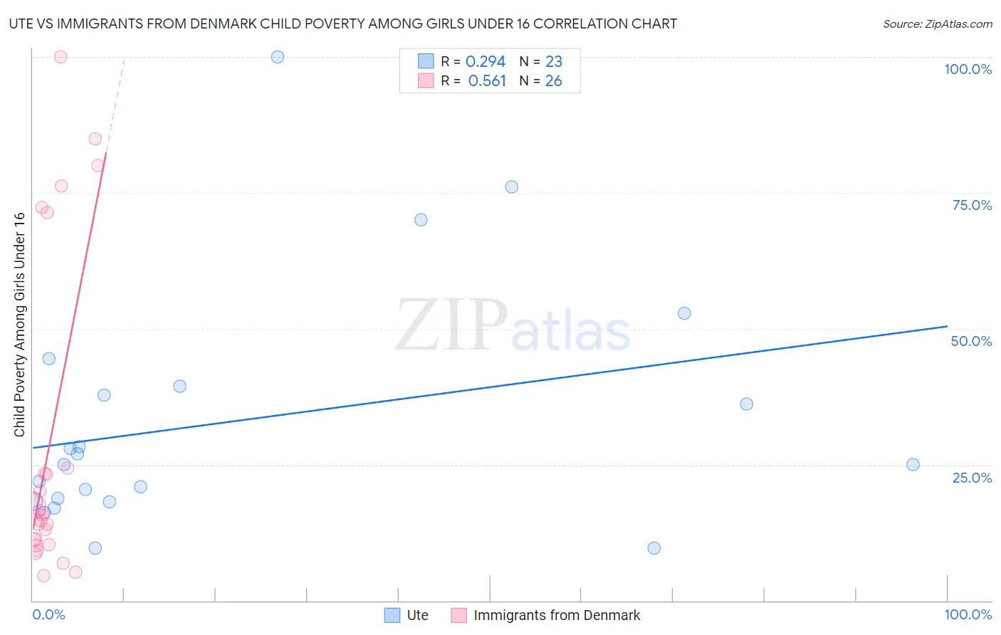 Ute vs Immigrants from Denmark Child Poverty Among Girls Under 16