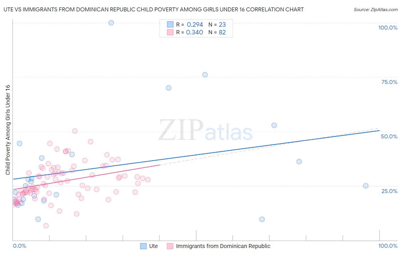 Ute vs Immigrants from Dominican Republic Child Poverty Among Girls Under 16