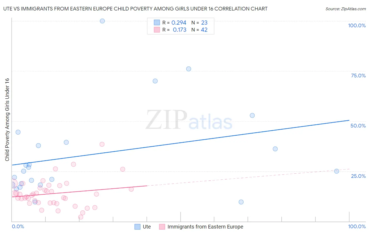 Ute vs Immigrants from Eastern Europe Child Poverty Among Girls Under 16