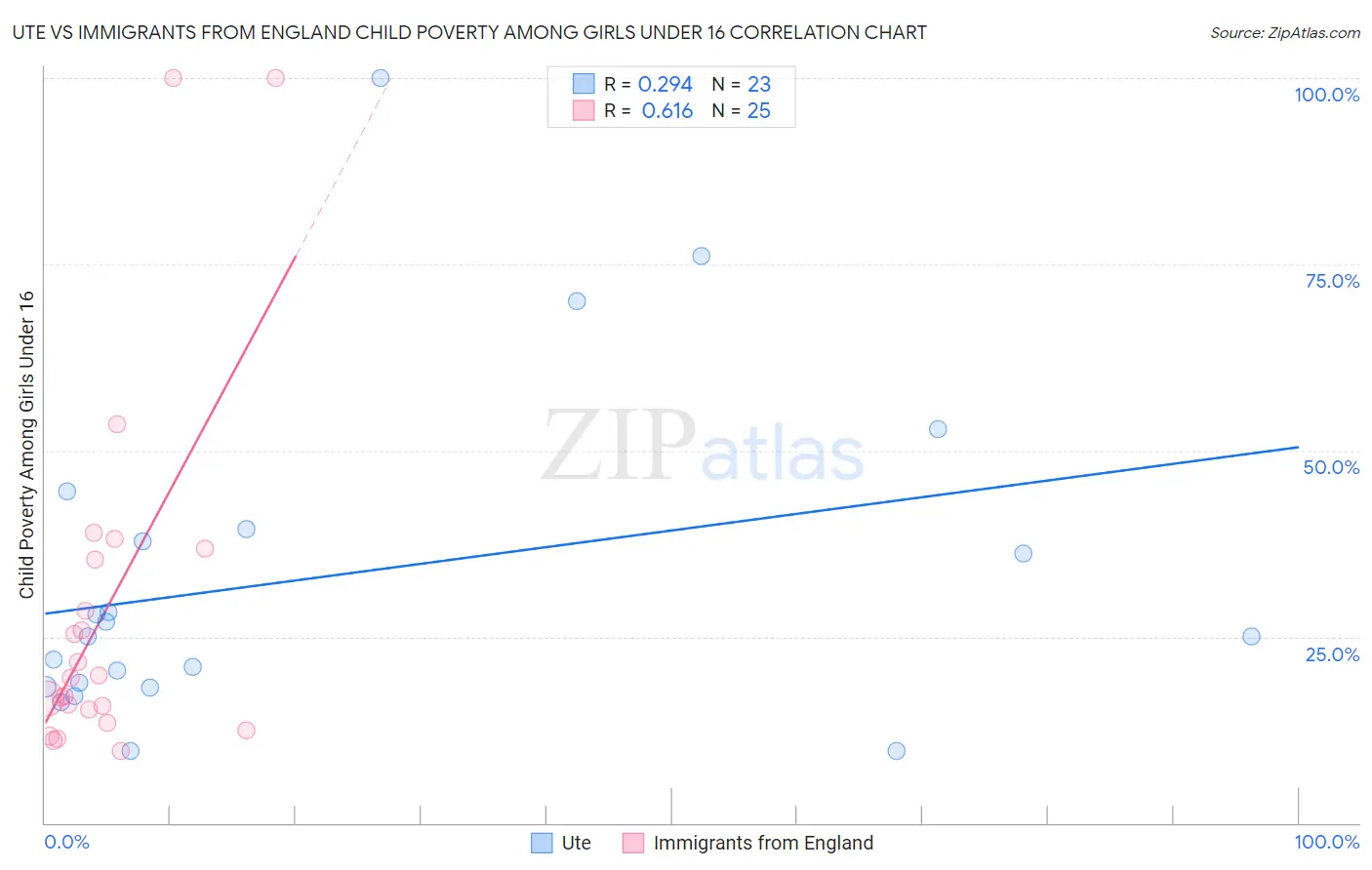 Ute vs Immigrants from England Child Poverty Among Girls Under 16