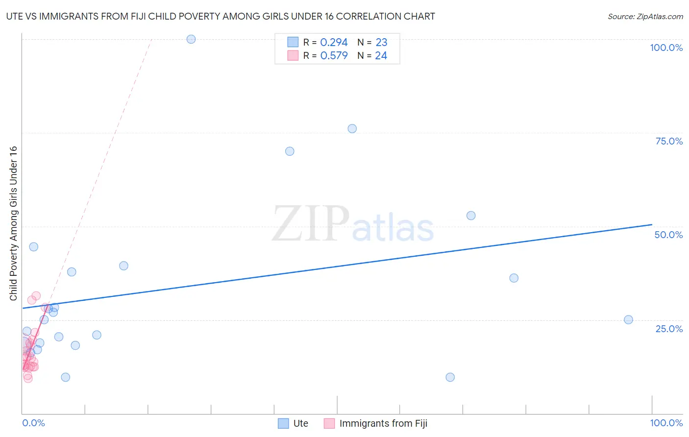 Ute vs Immigrants from Fiji Child Poverty Among Girls Under 16