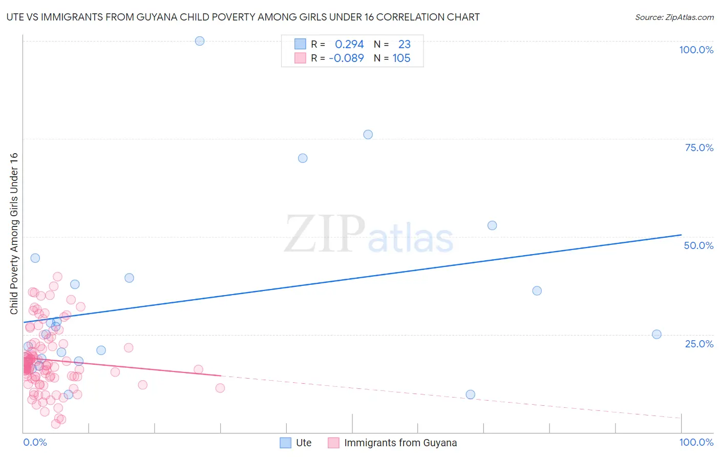 Ute vs Immigrants from Guyana Child Poverty Among Girls Under 16