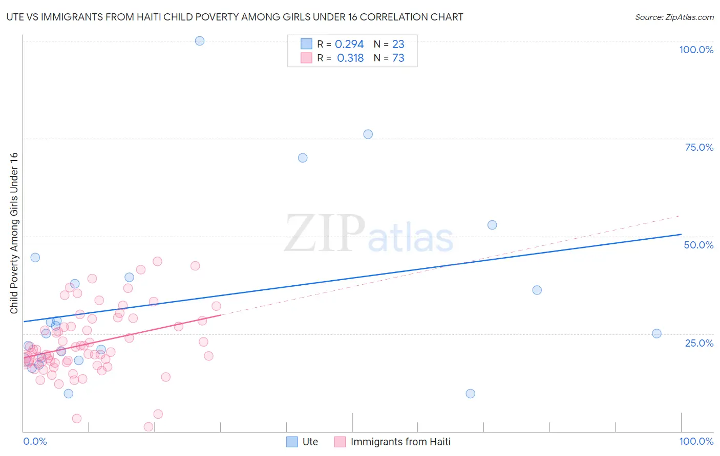 Ute vs Immigrants from Haiti Child Poverty Among Girls Under 16